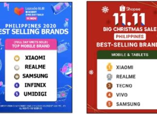 Xiaomi is the No.1 best-selling smartphone brand in the Philippines during the 11.11 online campaign on Lazada and Shopee