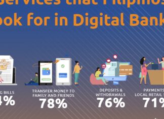 Eight in 10 Filipinos Are Interested in Using Digital Banking Services – Visa Study